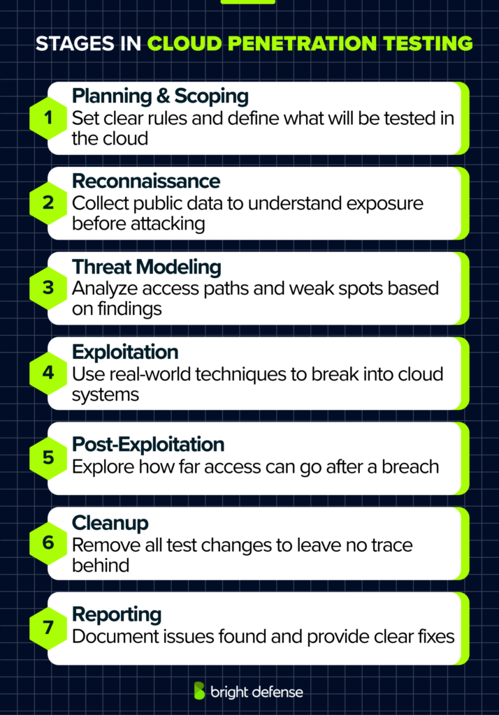 Stages in Cloud Penetration Testing