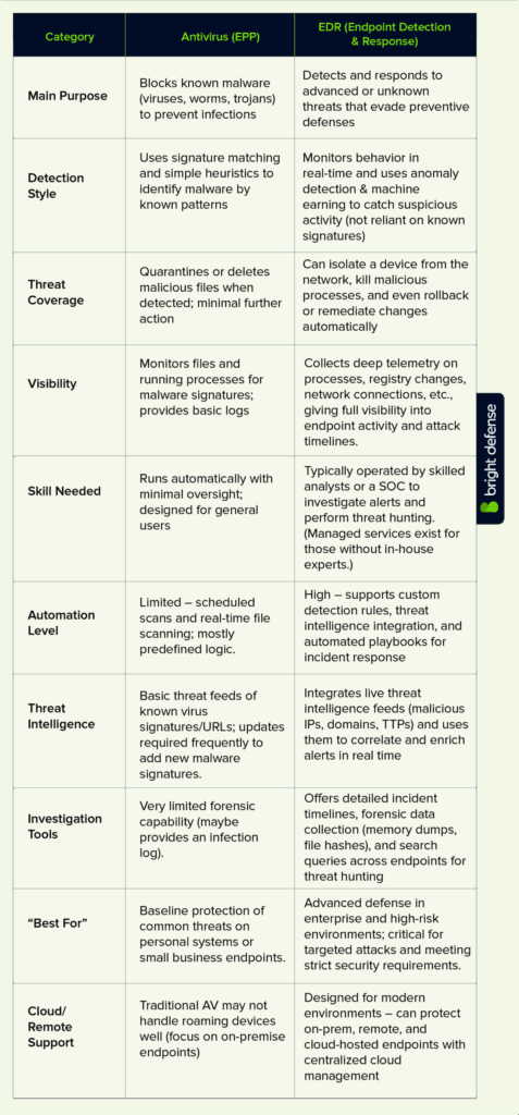 EDR vs Antivirus