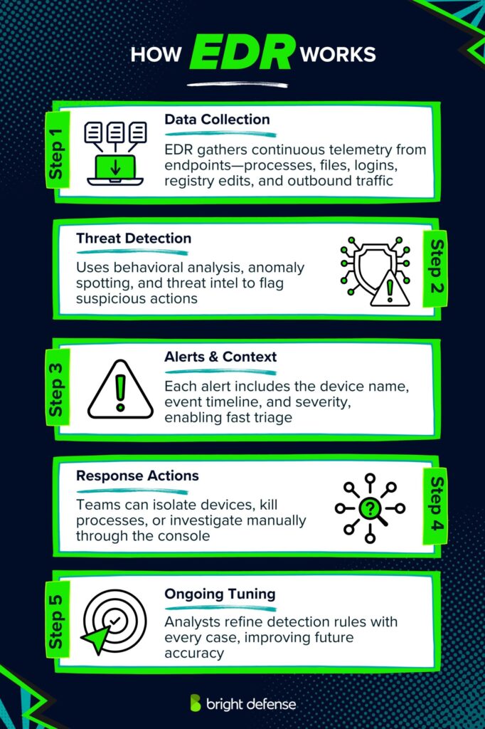 how EDR works