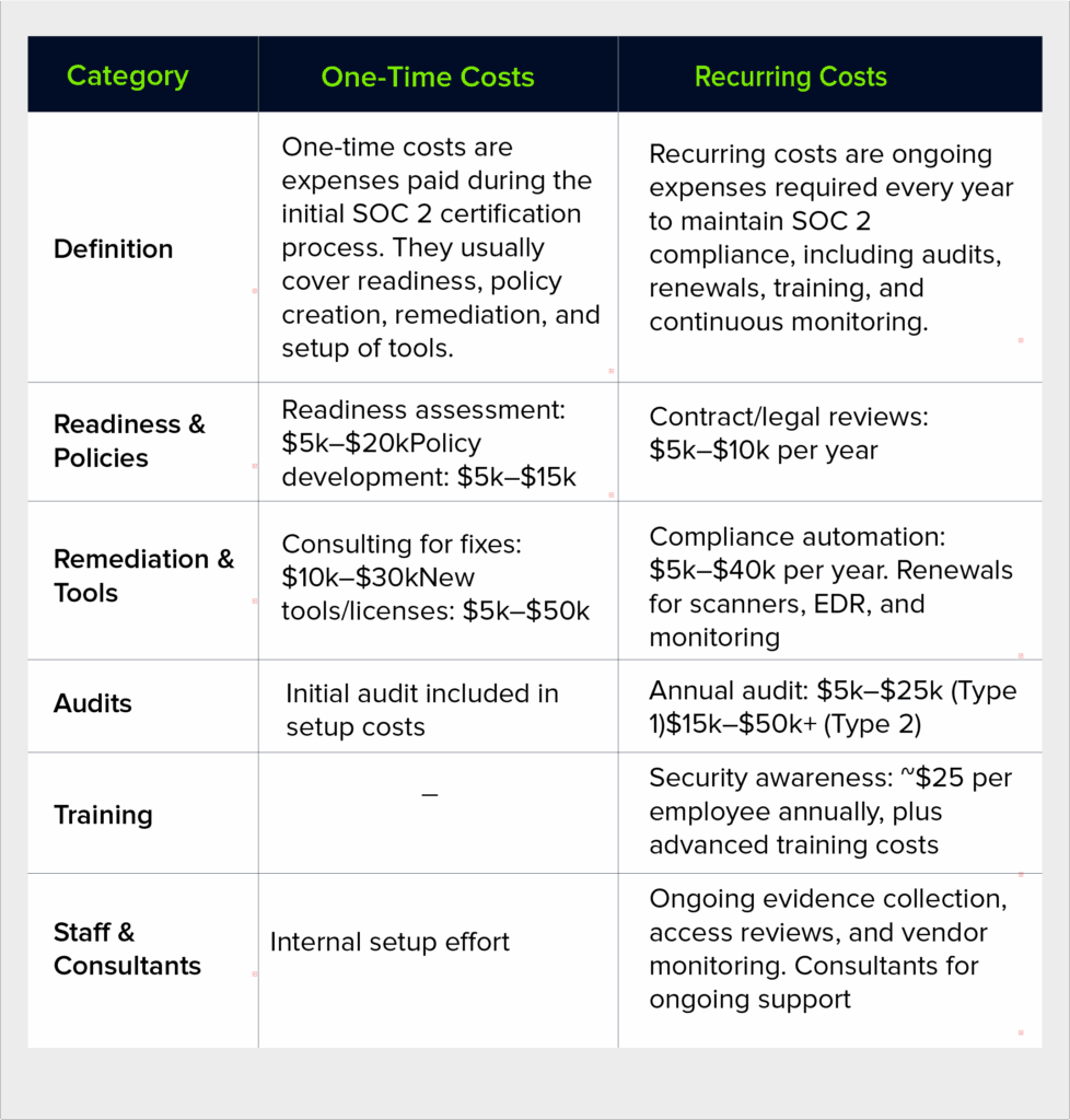 One Time vs Recurring Costs in SOC 2 Certification