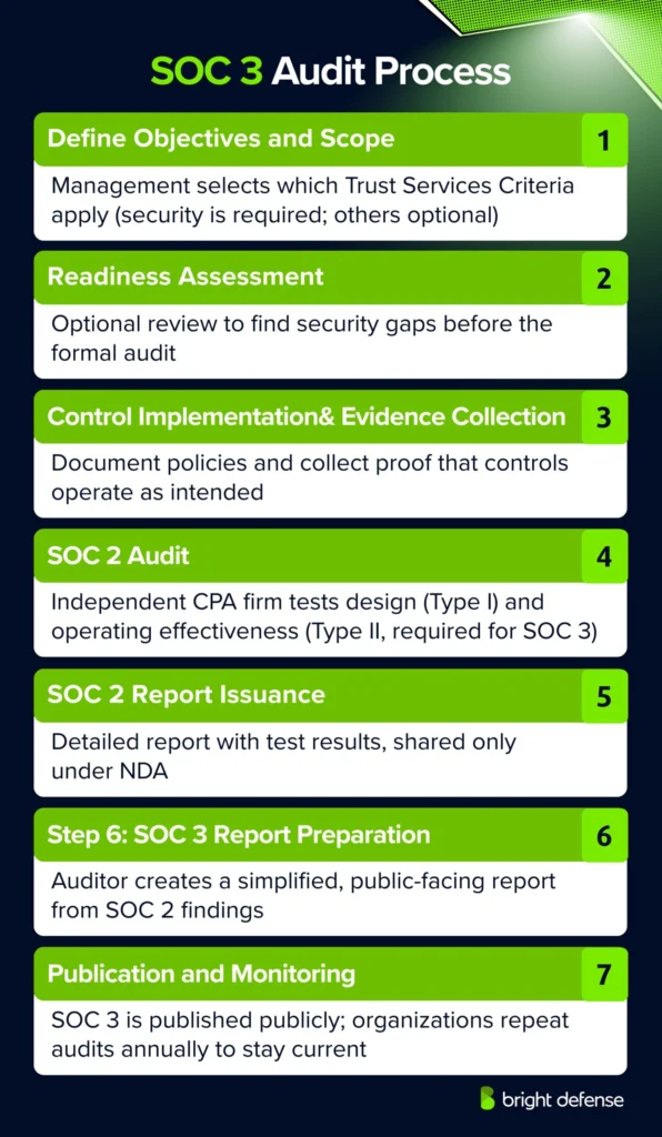 SOC 3 Audit Process