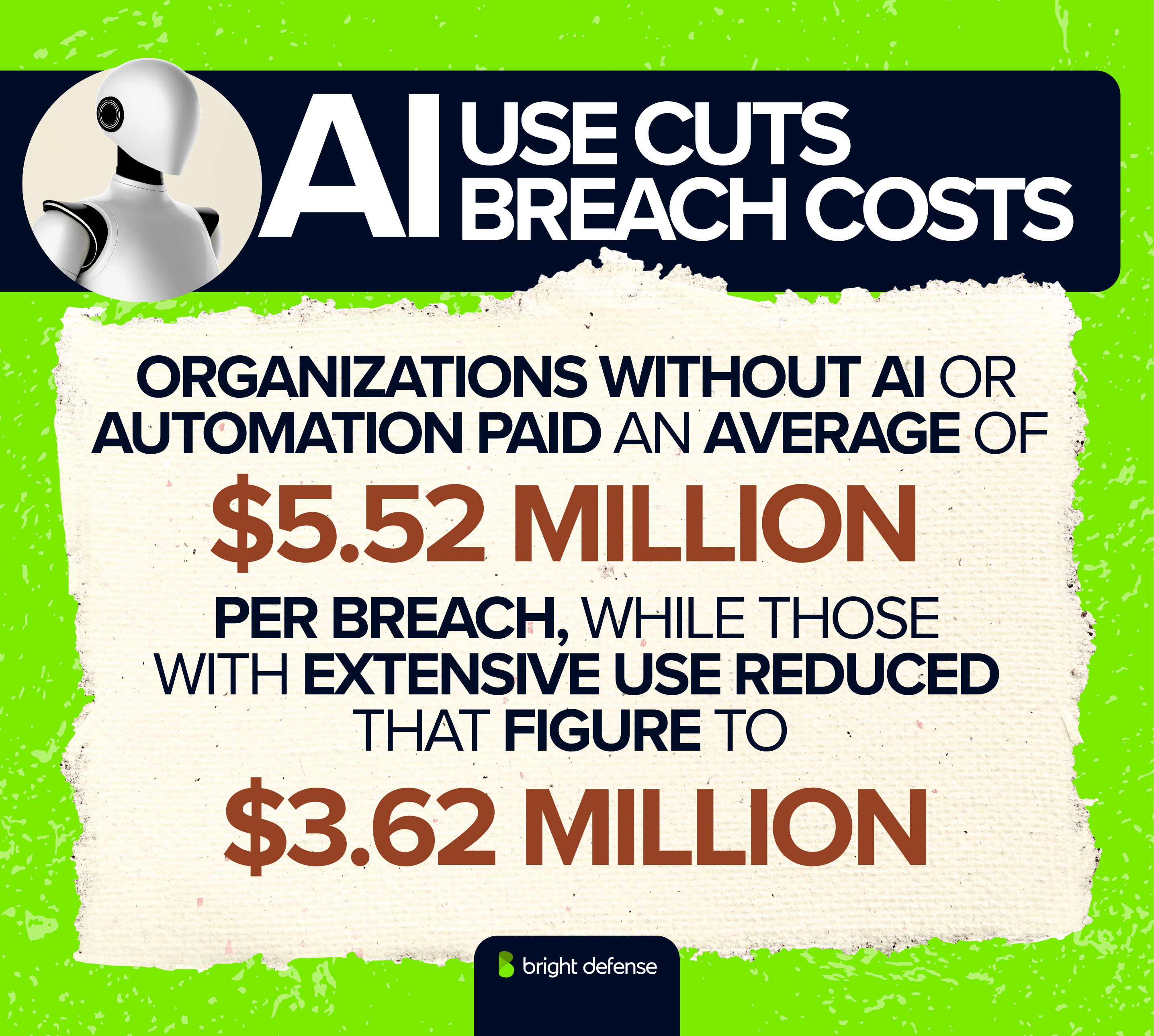 AI Use Cuts Breach Costs