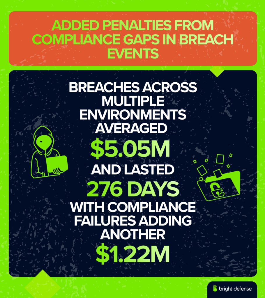 Added Penalties From Compliance Gaps in Breach Events