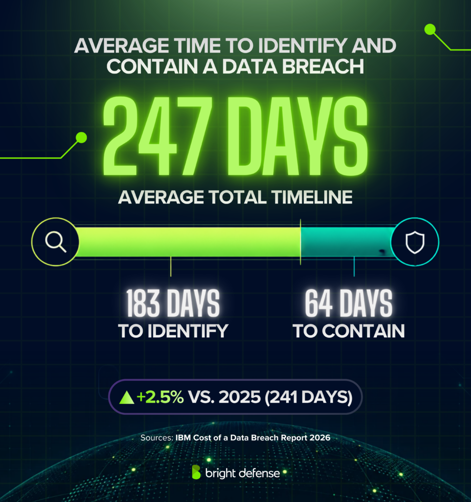 120 Data Breach Statistics for 2026