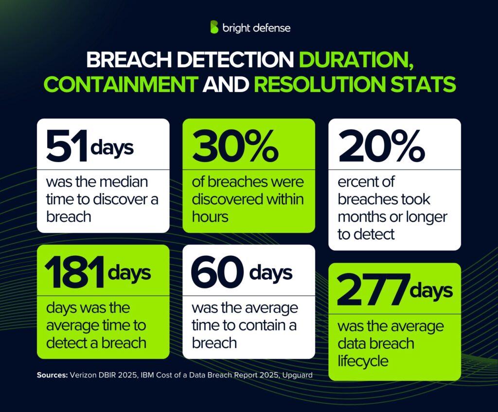 Breach Detection Duration, Containment, and Resolution Stats