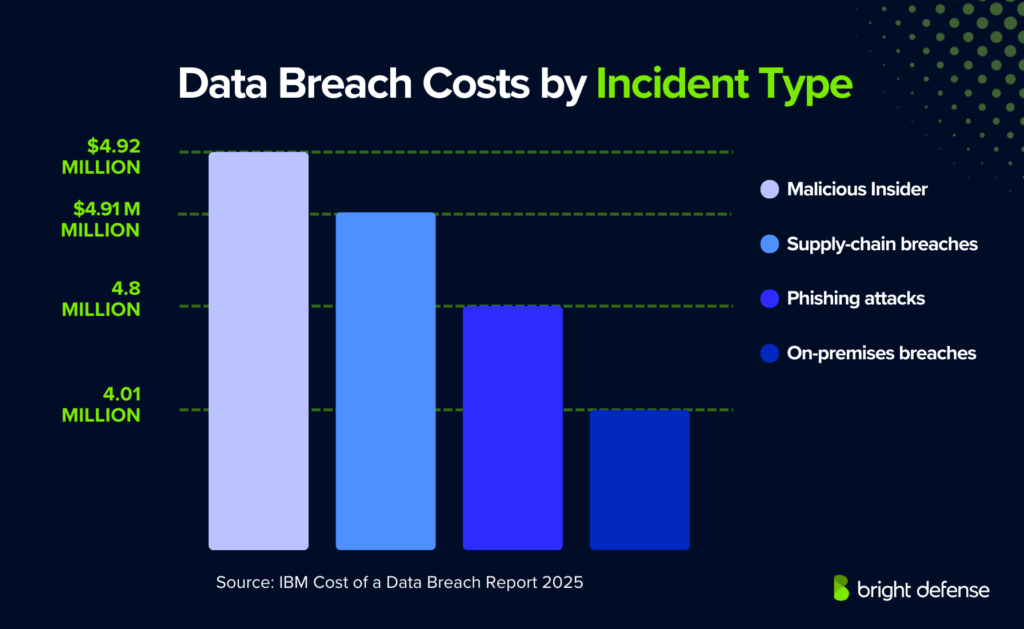Data Breach Costs by Incident Type