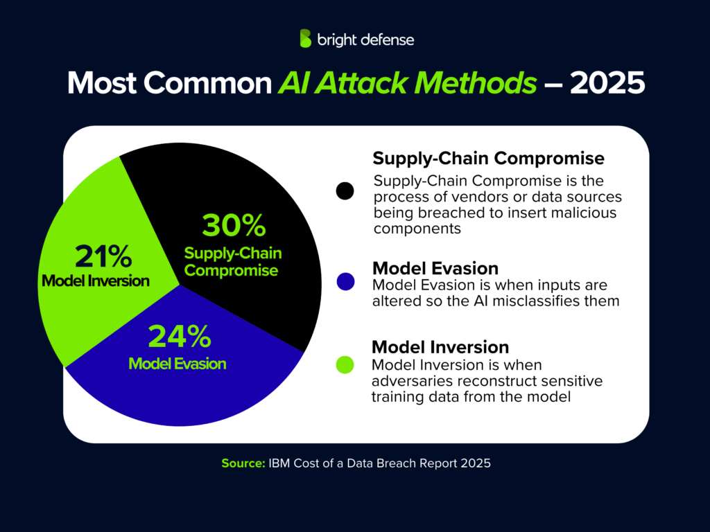 Data Breach Statistics - Common AI Attack Methods