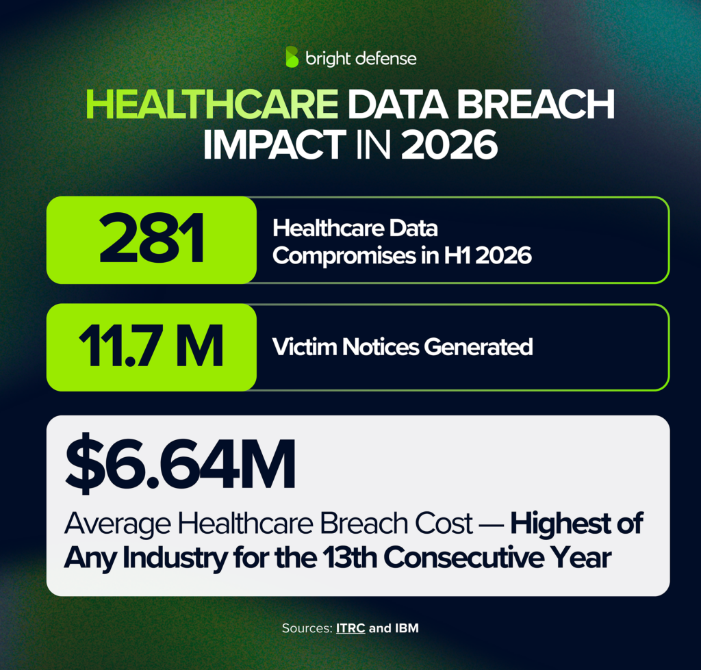 Healthcare Data Breach Statistics