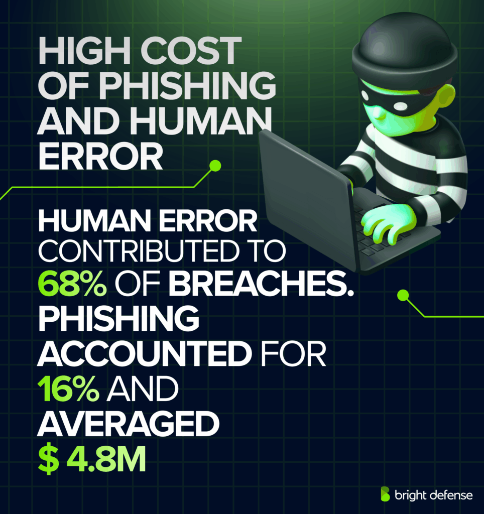 High Cost of Phishing and Human Error