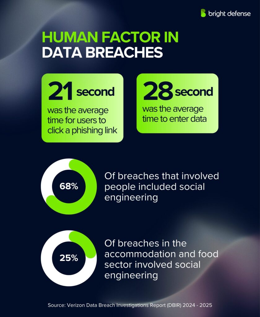 Human Factors in Data Breaches