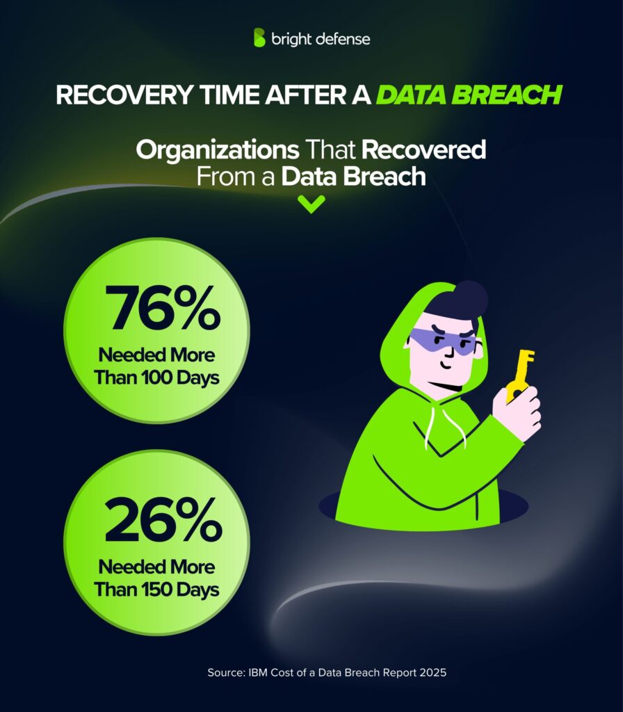 Recovery Time After a Data Breach