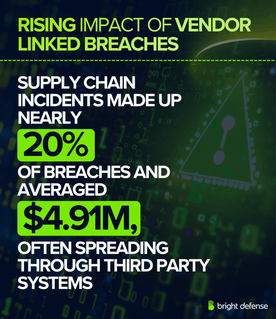 Rising Impact of Vendor Linked Breaches