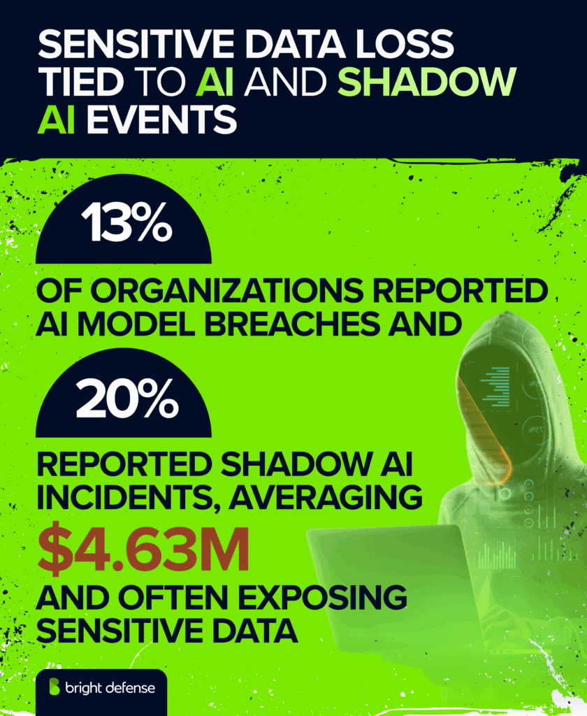 Sensitive Data Loss Tied to AI and Shadow AI Events