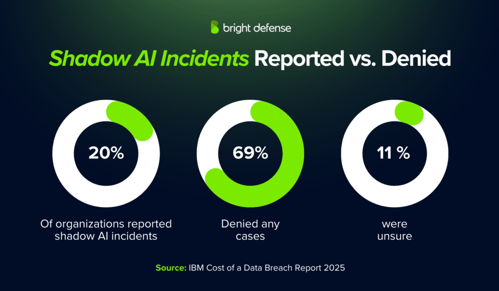 Shadow AI Incidents Reported vs. Denied