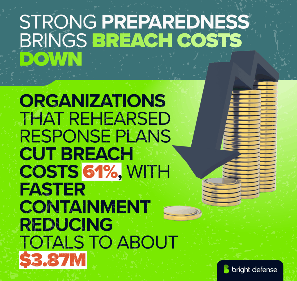 Strong Preparedness Brings Breach Costs Down