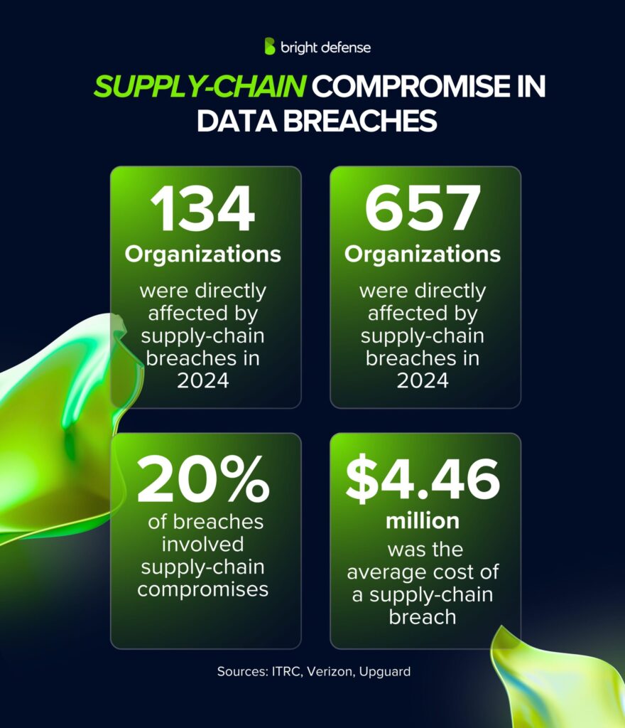 Supply-Chain Compromise in Data Breaches