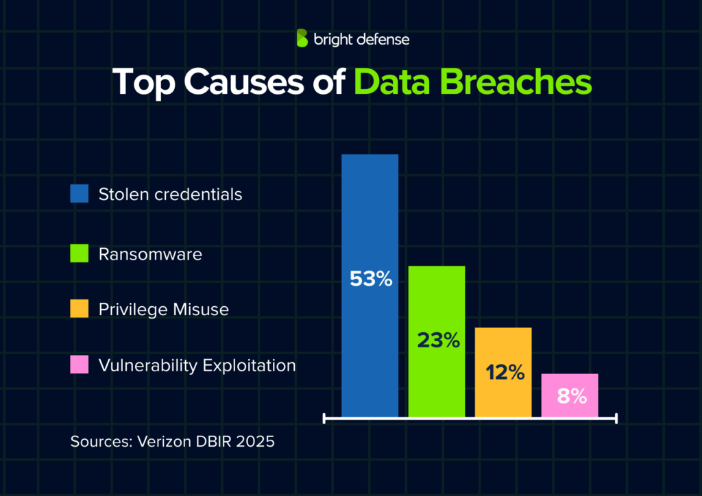 Top Causes of Data Breaches