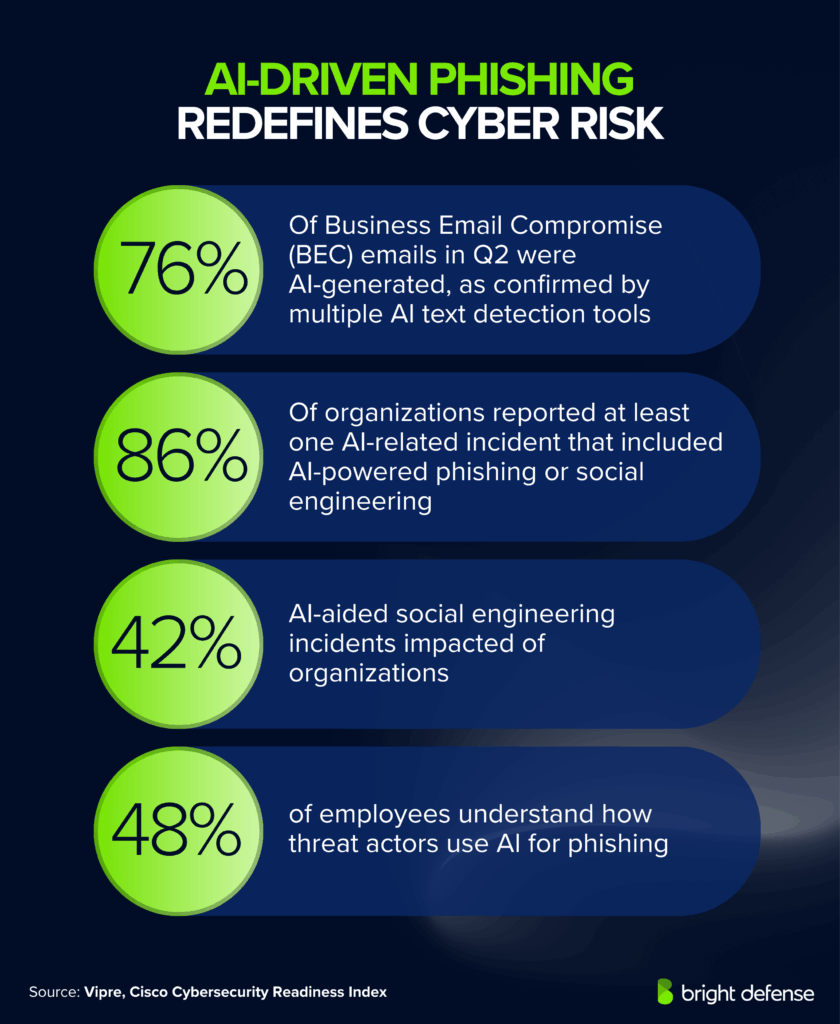AI-Driven Phishing Redefines Cyber Risk