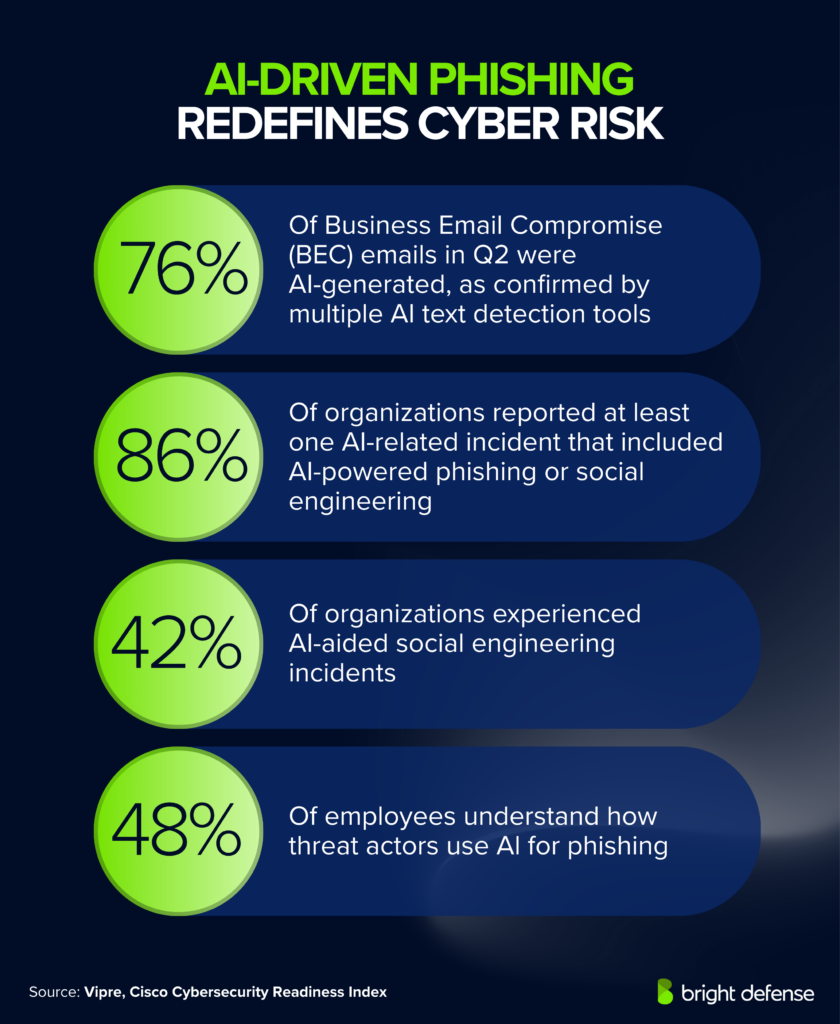 AI Phishing Statistics
