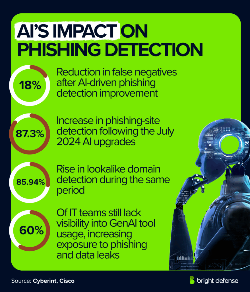 AI’s Impact on Phishing Detection