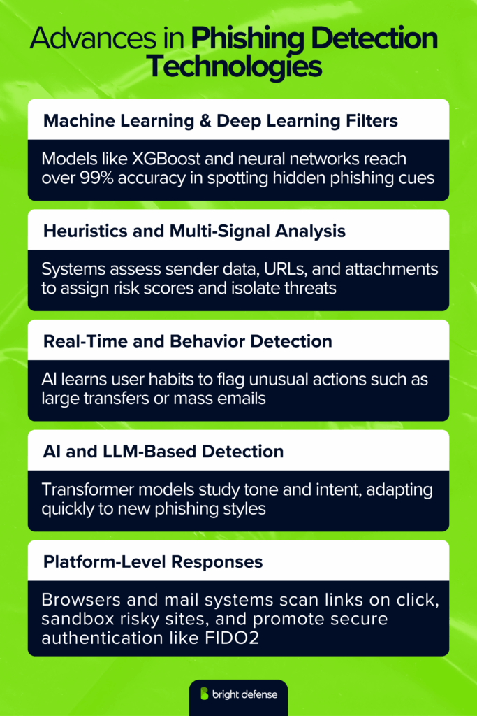 Advances in Phishing Detection Technologies
