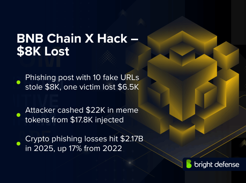 BNB Chain X Hack – $8K Lost