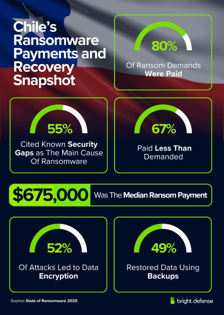 Chile’s Ransomware Payments and Recovery Snapshot