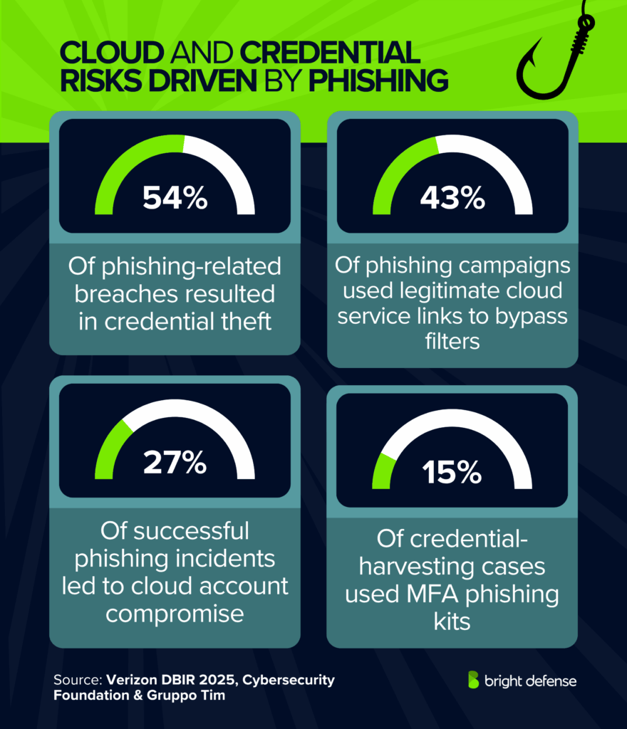 Cloud and Credential Risks Driven by Phishing