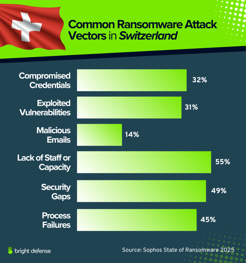 Common Ransomware Attack Vectors in Switzerland