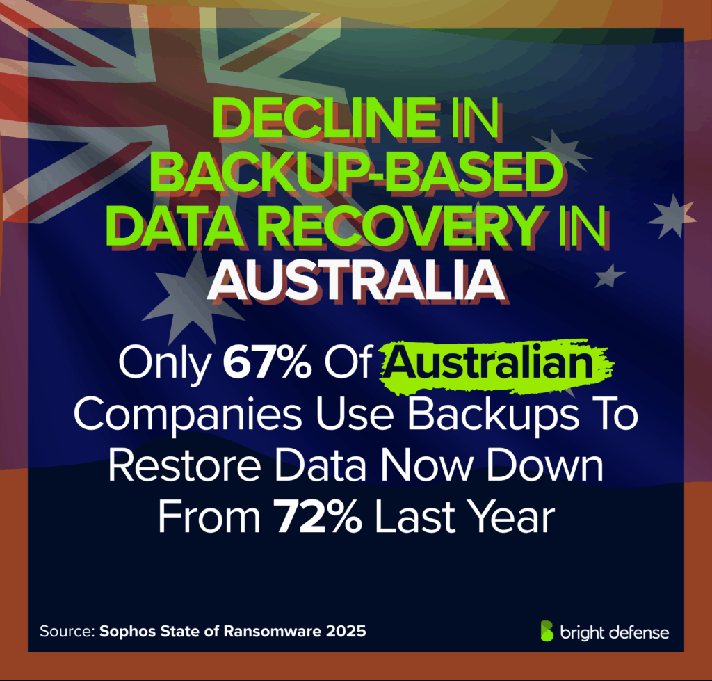 Decline in Backup-Based Data Recovery in Australia