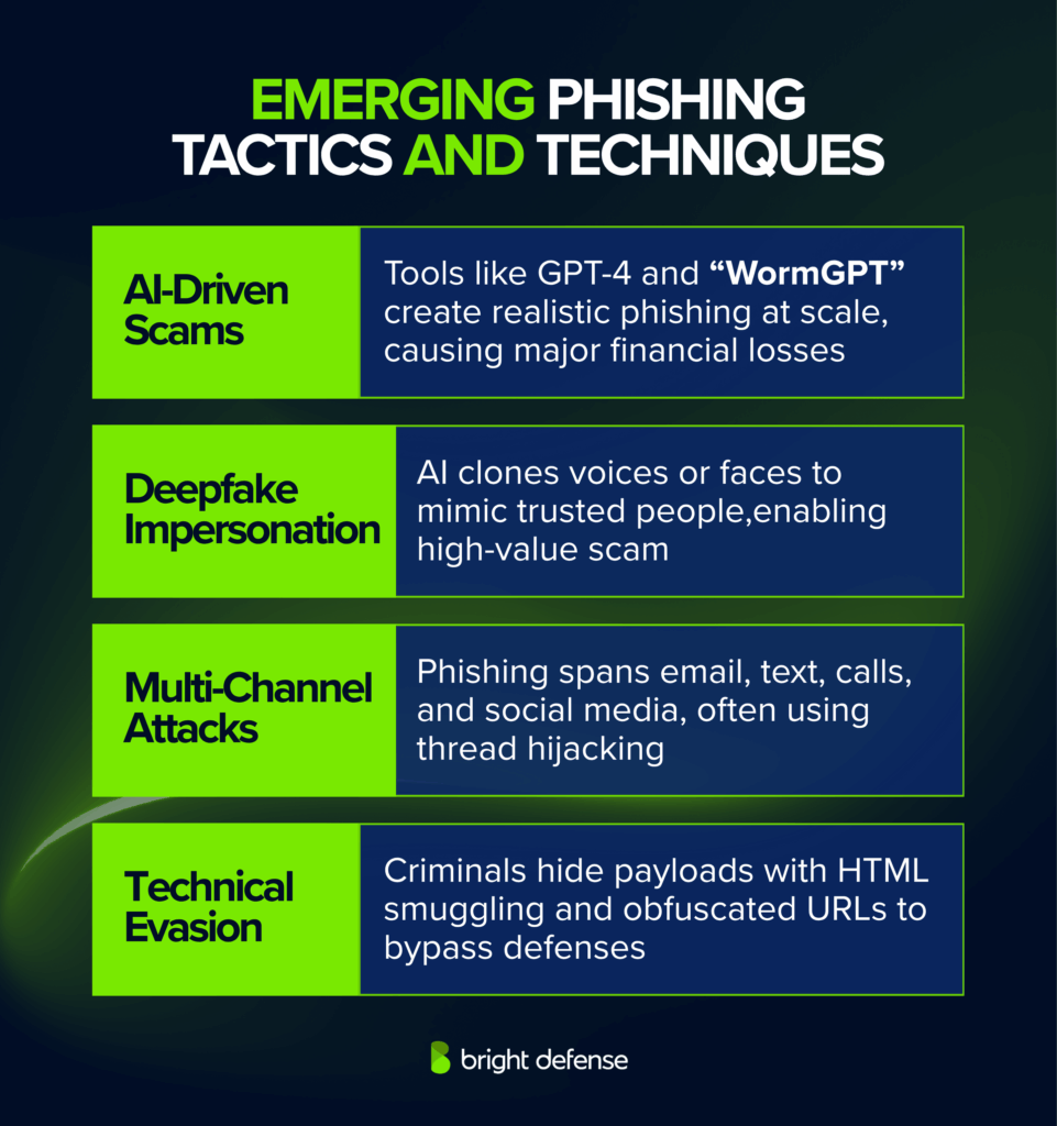 Emerging Phishing Tactics and Techniques