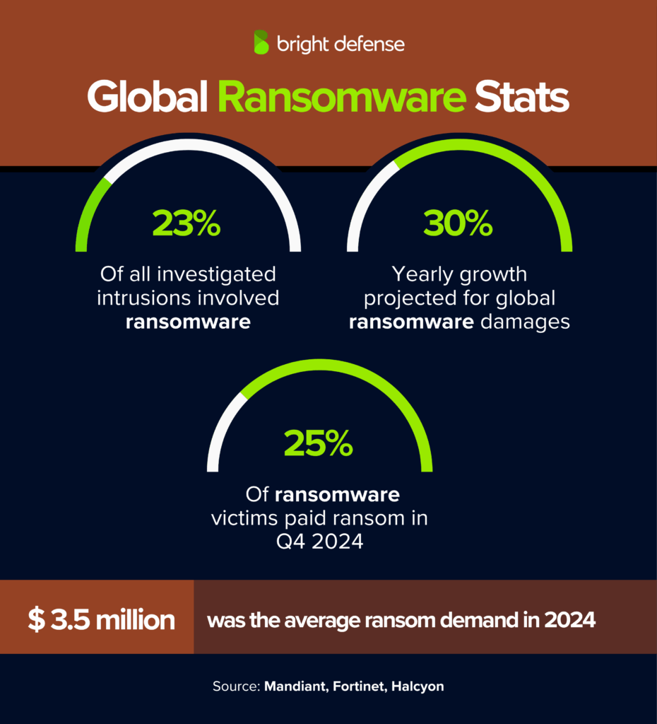 Global Ransomware Stats