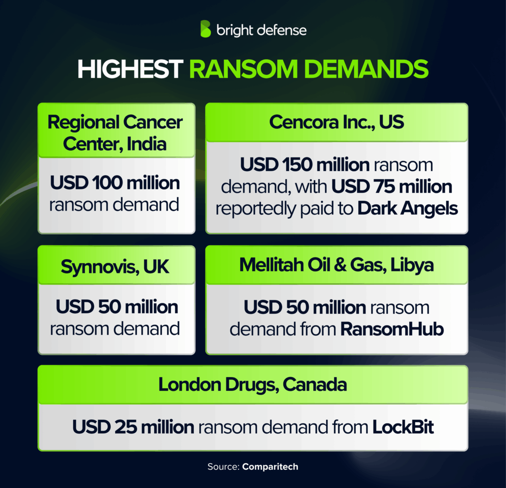 Highest Ransom Demands