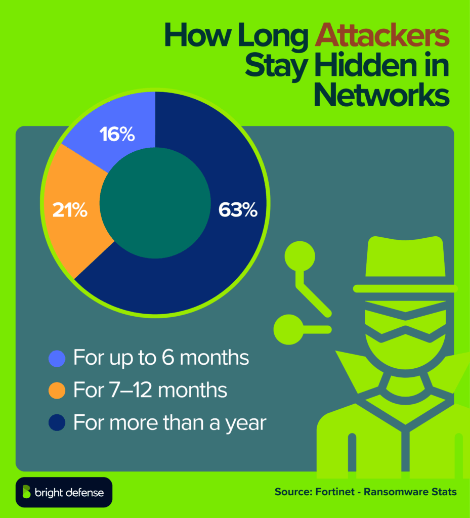 How Long Attackers Stay Hidden in Networks