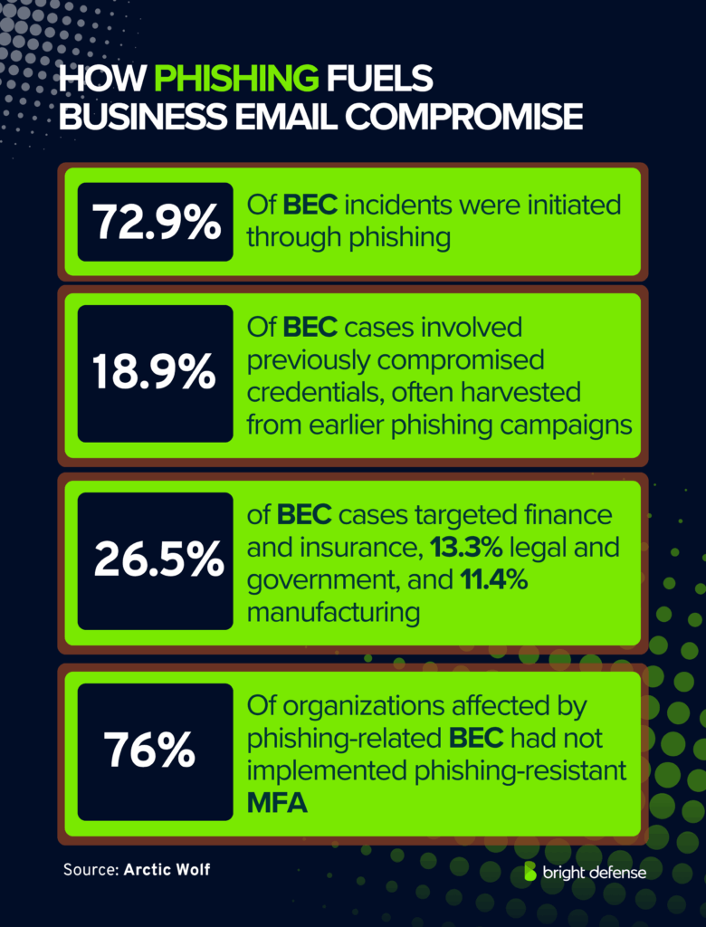 How Phishing Fuels Business Email Compromise