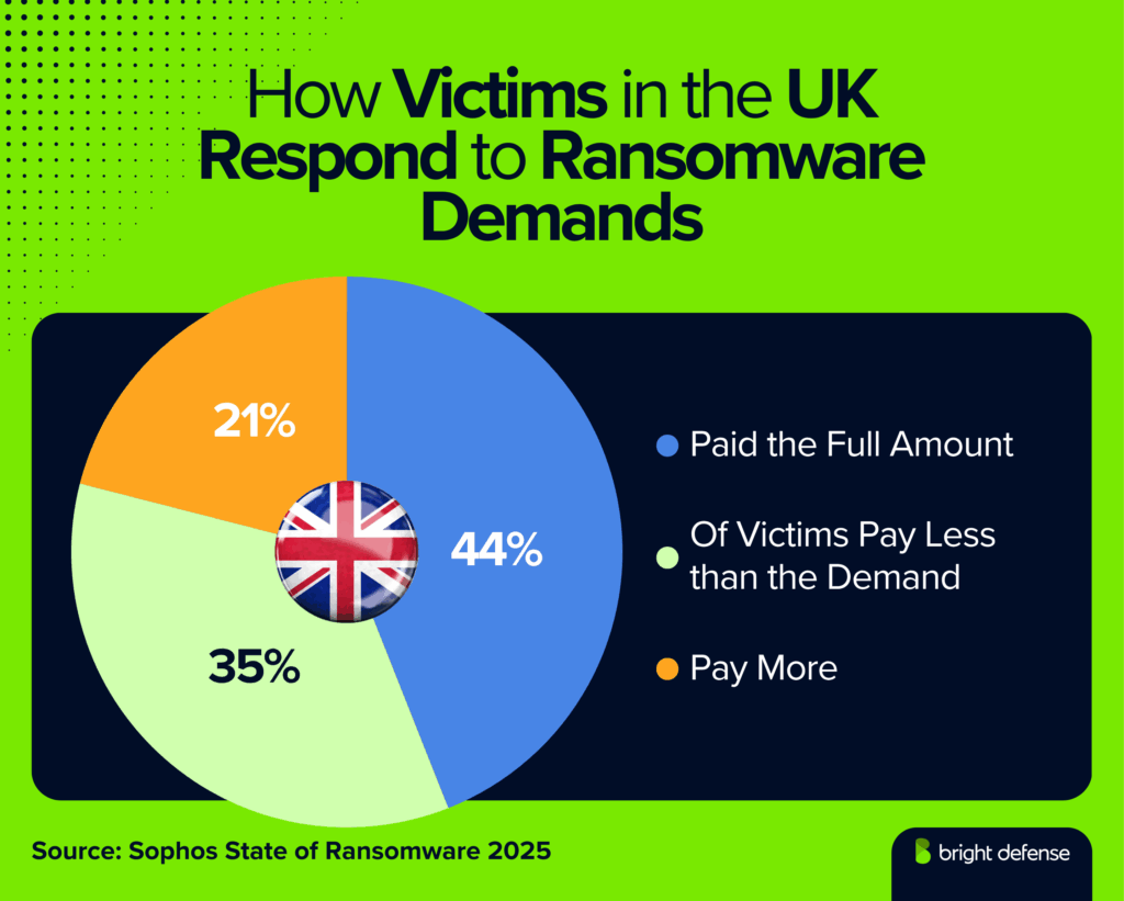 How Victims in the UK Respond to Ransomware Demands