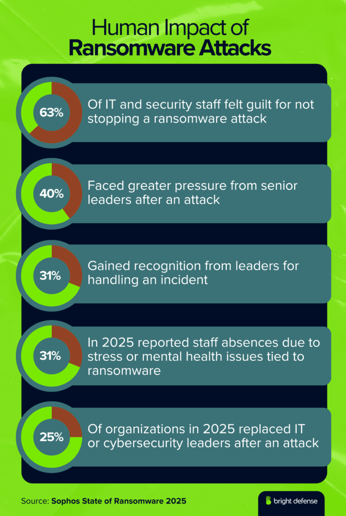 Human Impact of Ransomware Attacks