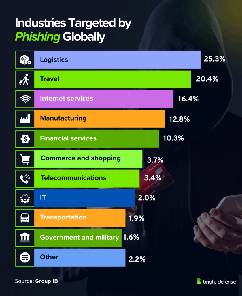Industries Targeted by Phishing 