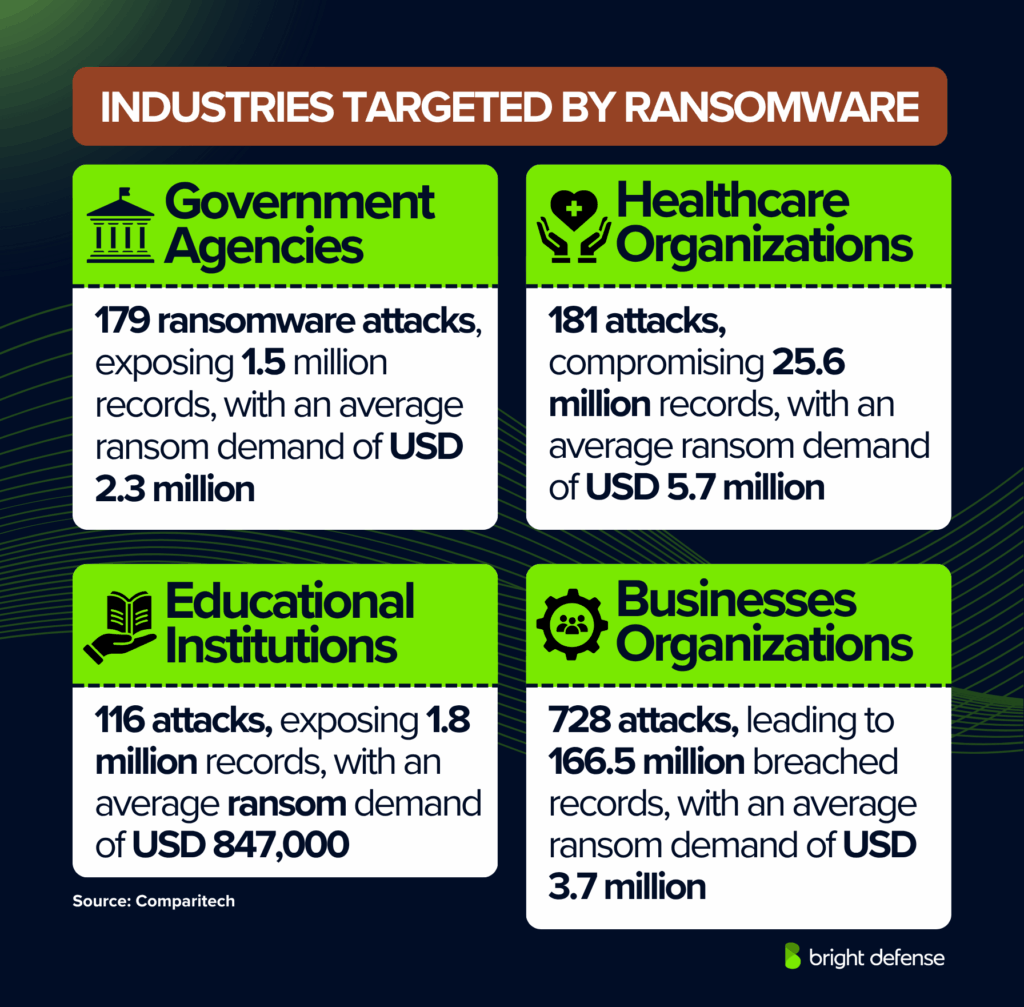 Industries Targeted by Ransomware