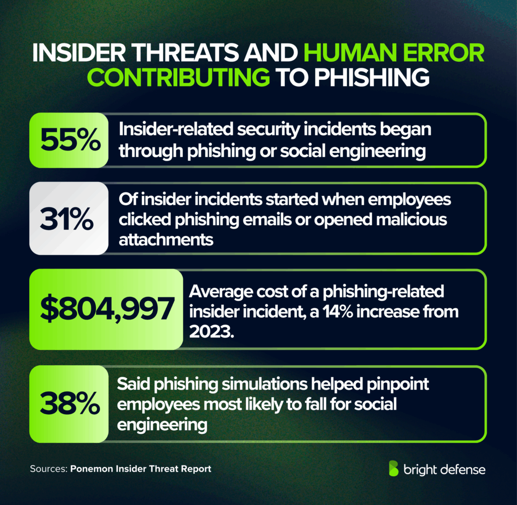 Insider Threats and Human Error Contributing to Phishing