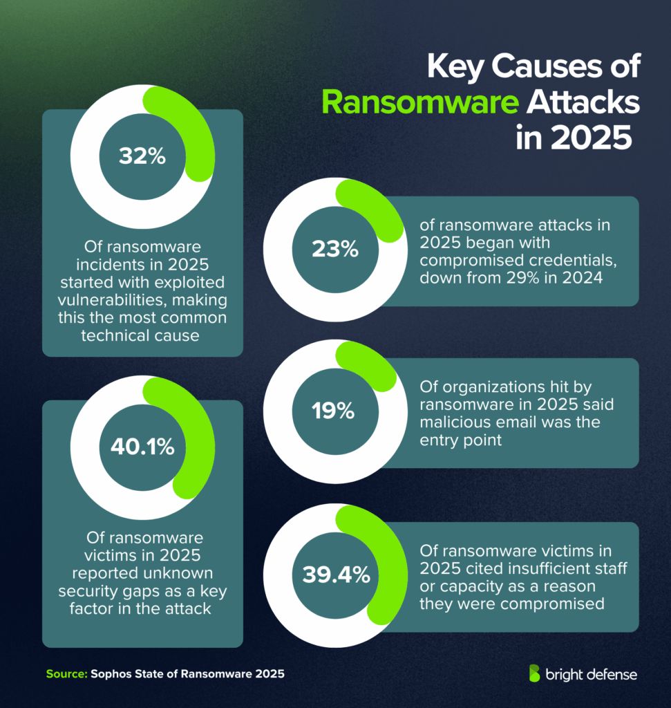 Key Causes of Ransomware Attacks in 2025