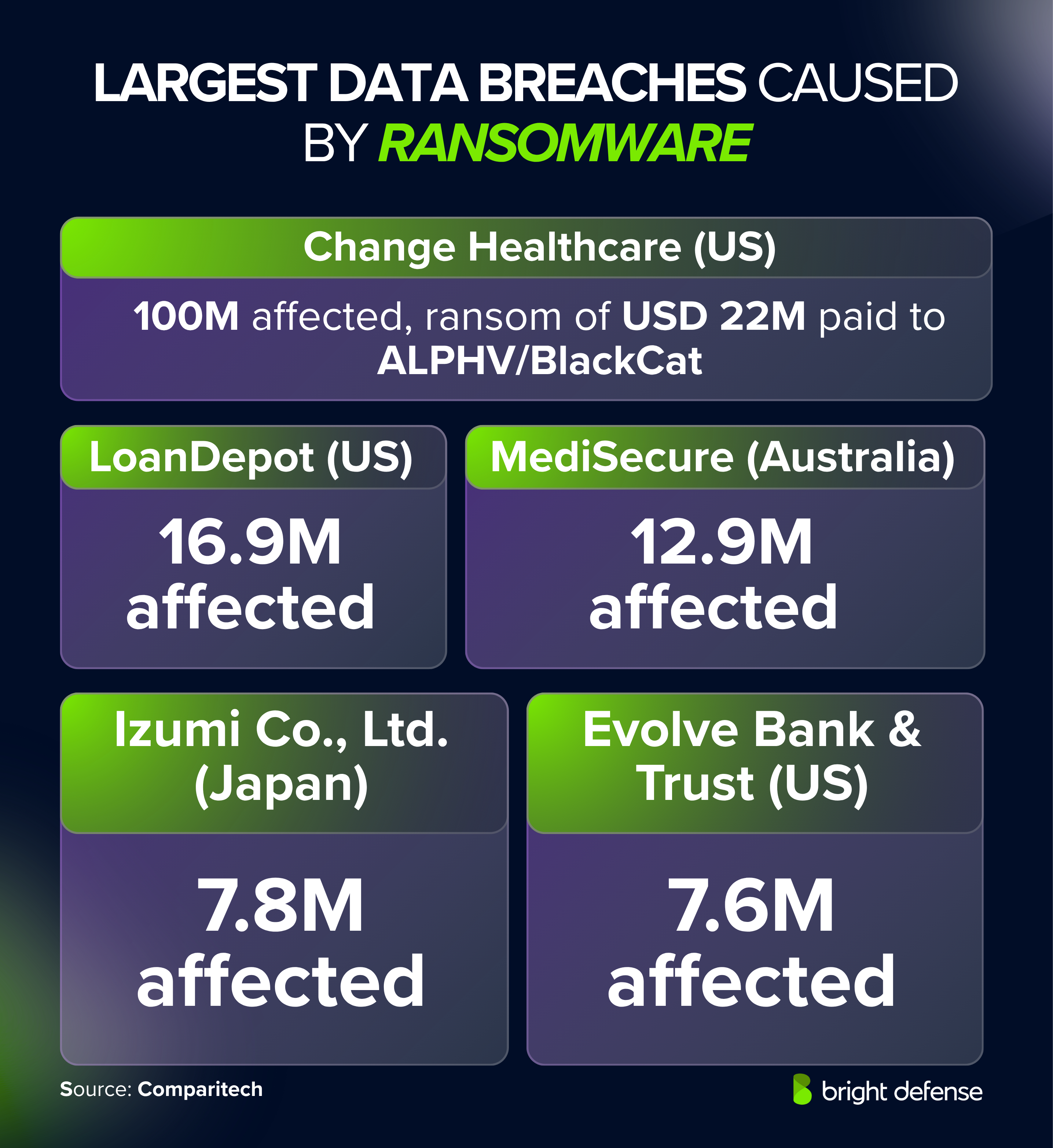 Largest Data Breaches Caused by Ransomware