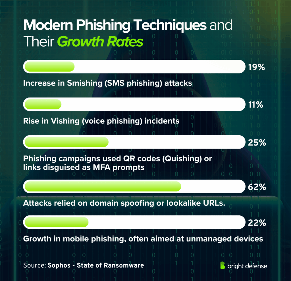 Insider Threats and Human Error Contributing to Phishing