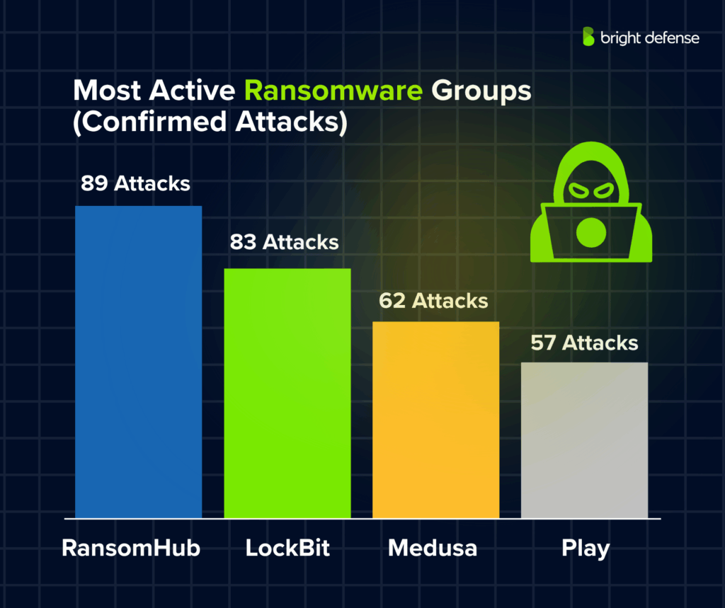Most Active Ransomware Groups (Confirmed Attacks)