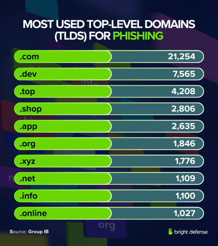 Most Used Top-Level Domains (Tlds) For Phishing