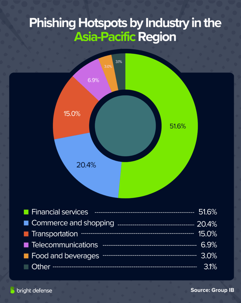 Phishing Hotspots by Industry in the Asia-Pacific Region