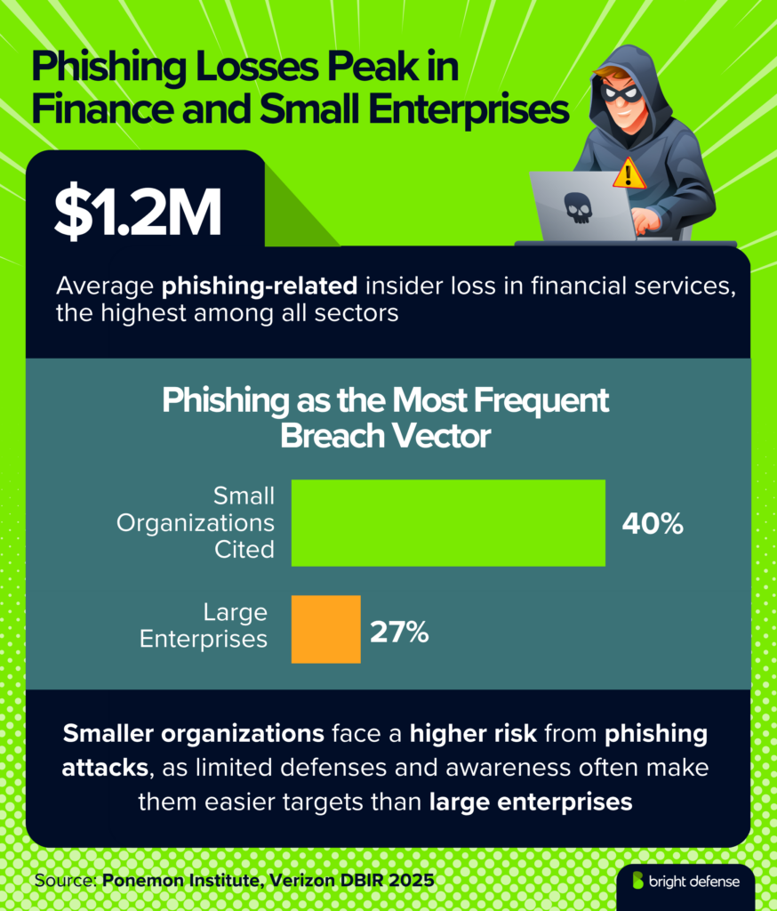Phishing Losses Peak in Finance and Small Enterprises