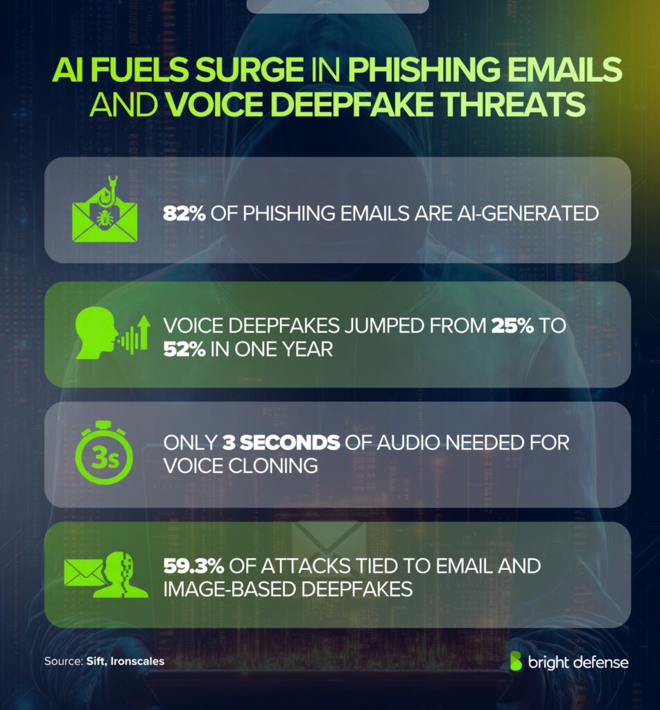 Phishing Using AI Technology Statistics