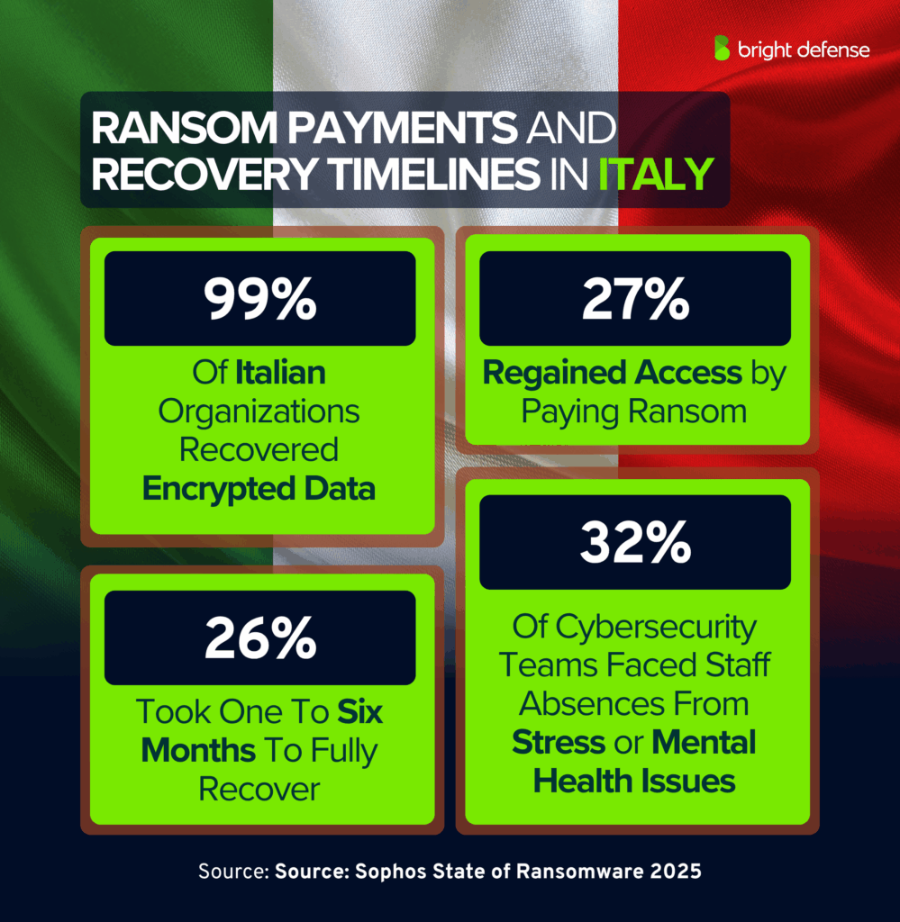 Ransom Payments and Recovery Timelines in Italy