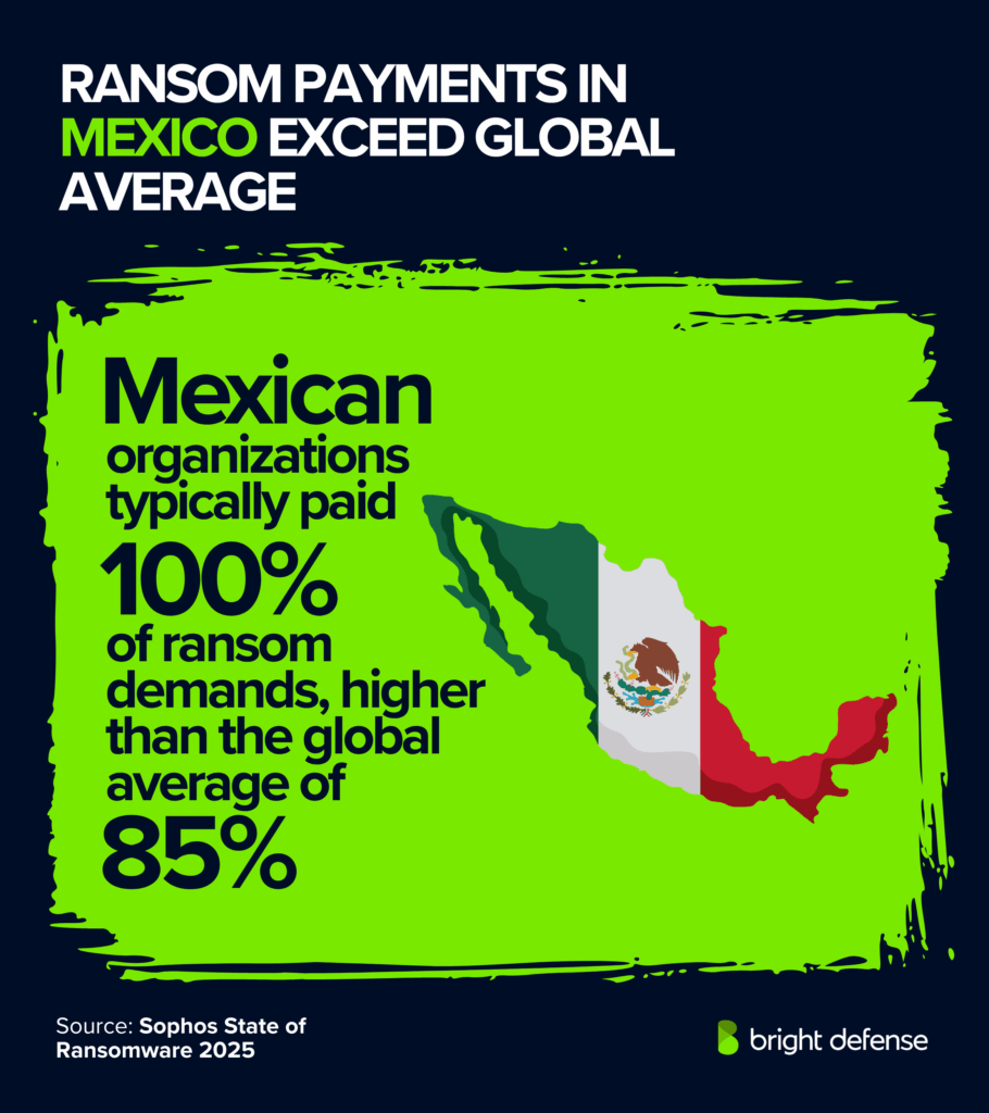 Ransom Payments in Mexico Exceed Global Average